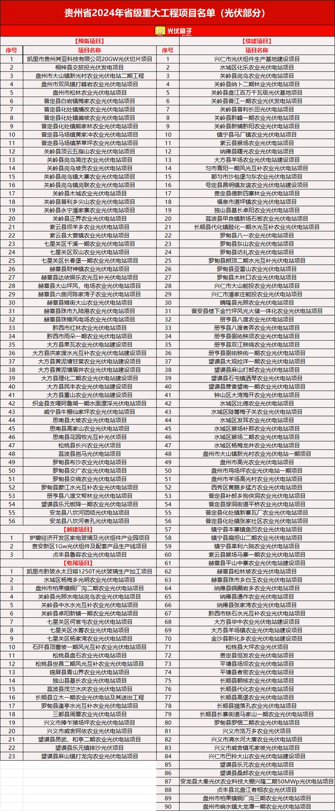 606个！2024各省光伏重点建设项目公布这一省份“狂飙”占比超35%！（附清单）(图2)