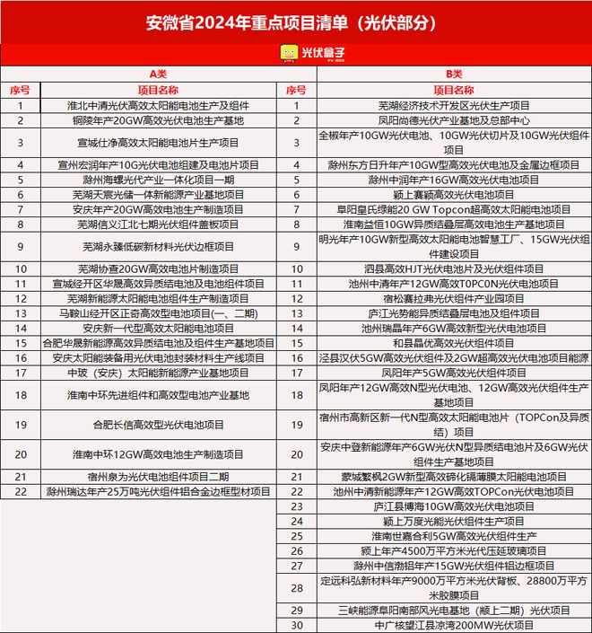 606个！2024各省光伏重点建设项目公布这一省份“狂飙”占比超35%！（附清单）(图5)