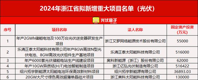 606个！2024各省光伏重点建设项目公布这一省份“狂飙”占比超35%！（附清单）(图6)