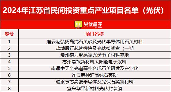 606个！2024各省光伏重点建设项目公布这一省份“狂飙”占比超35%！（附清单）(图8)