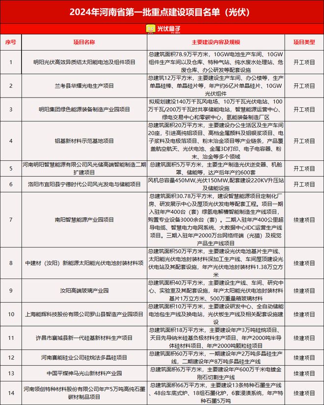 606个！2024各省光伏重点建设项目公布这一省份“狂飙”占比超35%！（附清单）(图7)