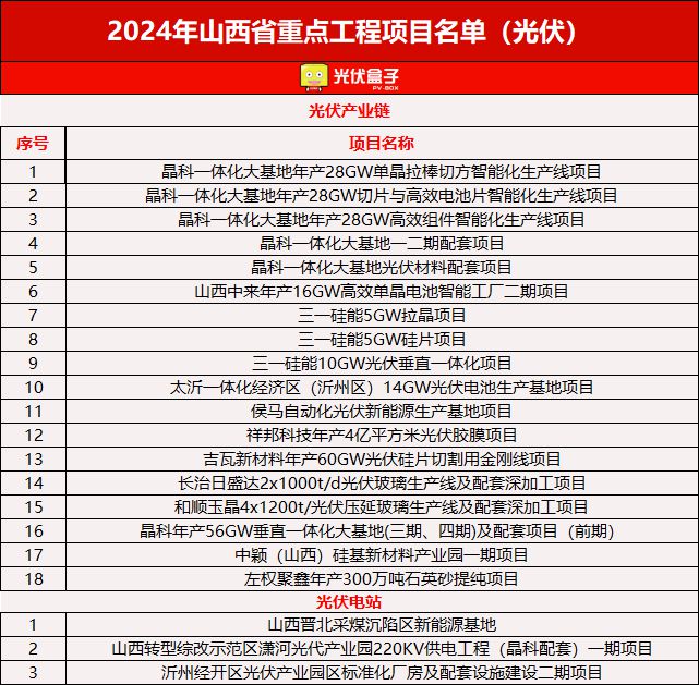 606个！2024各省光伏重点建设项目公布这一省份“狂飙”占比超35%！（附清单）(图11)