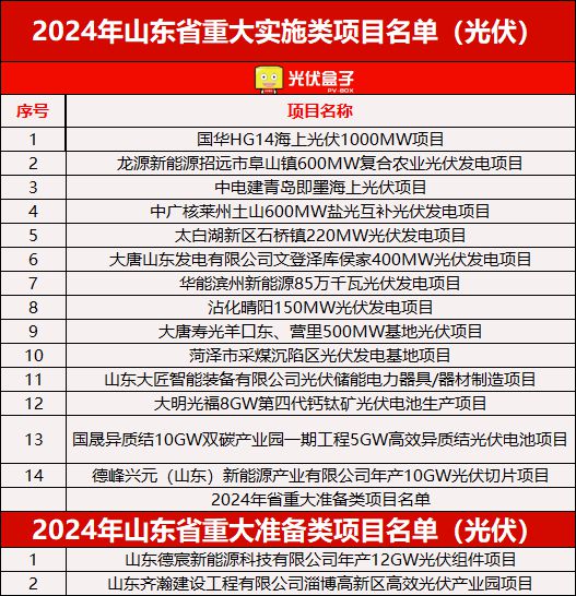 606个！2024各省光伏重点建设项目公布这一省份“狂飙”占比超35%！（附清单）(图10)