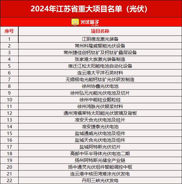 606个！2024各省光伏重点建设项目公布这一省份“狂飙”占比超35%！（附清单）(图9)