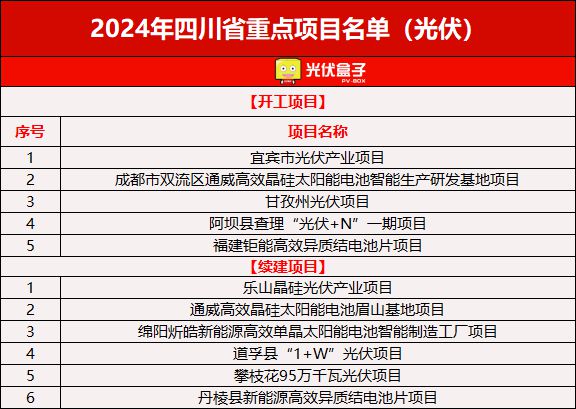 606个！2024各省光伏重点建设项目公布这一省份“狂飙”占比超35%！（附清单）(图12)