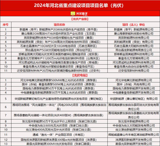 606个！2024各省光伏重点建设项目公布这一省份“狂飙”占比超35%！（附清单）(图13)