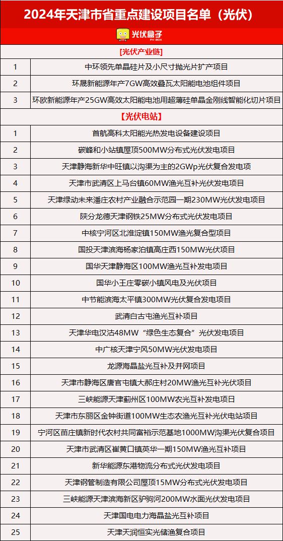 606个！2024各省光伏重点建设项目公布这一省份“狂飙”占比超35%！（附清单）(图15)