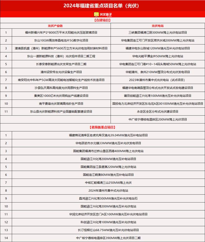 606个！2024各省光伏重点建设项目公布这一省份“狂飙”占比超35%！（附清单）(图14)