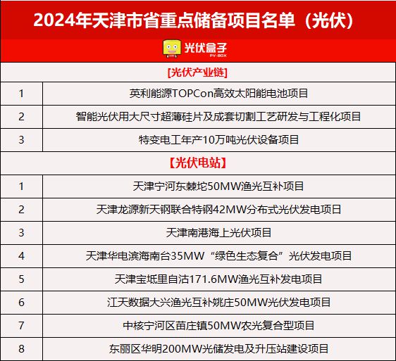 606个！2024各省光伏重点建设项目公布这一省份“狂飙”占比超35%！（附清单）(图16)