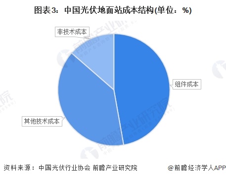 九游官网入口：2024年中国光伏组件发电站市场需求潜力分析 前景广阔需求潜力大【组图】(图3)