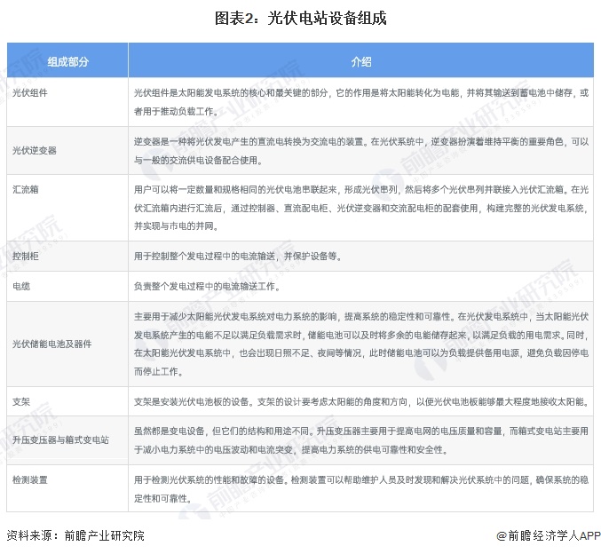 九游官网入口：2024年中国光伏组件发电站市场需求潜力分析 前景广阔需求潜力大【组图】(图2)