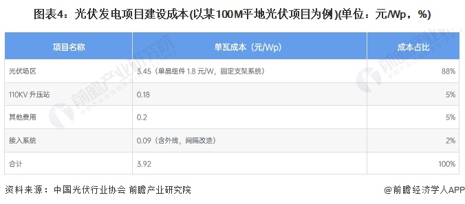 九游官网入口：2024年中国光伏组件发电站市场需求潜力分析 前景广阔需求潜力大【组图】(图4)