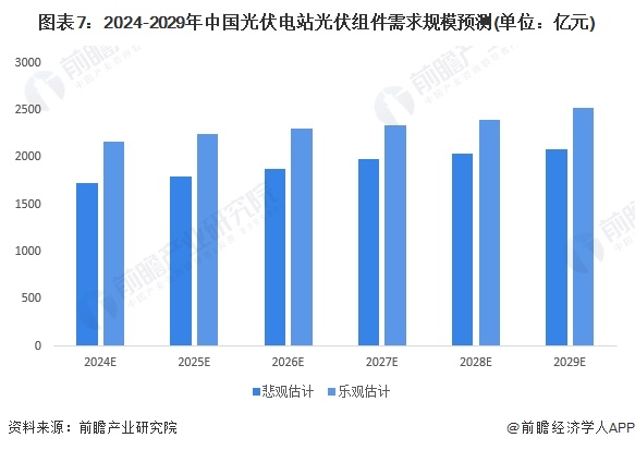 九游官网入口：2024年中国光伏组件发电站市场需求潜力分析 前景广阔需求潜力大【组图】(图7)