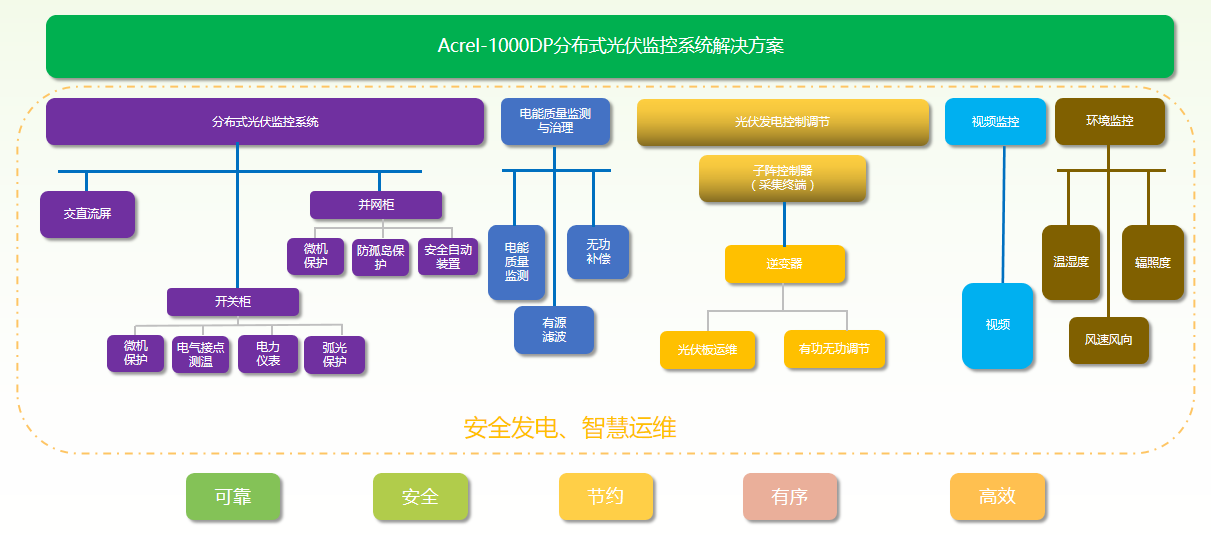 光伏发电预测是怎么做到的？看看这个吧！分布式光伏电力监控装置(图5)