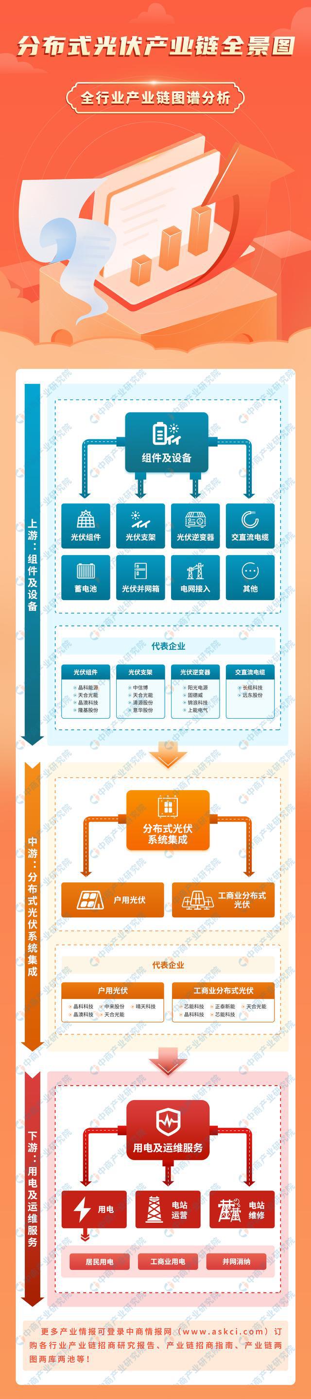 2023年中国分布式光伏产业链图谱研究分析（附产业链全景图） title=