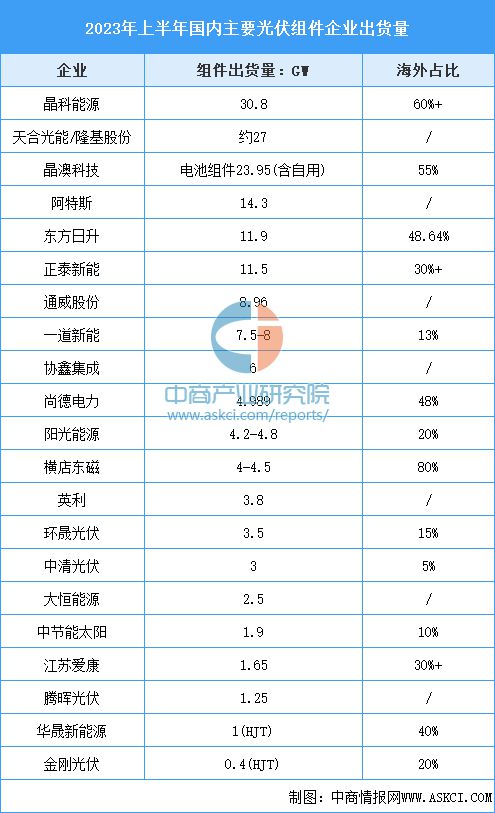 2023年中国分布式光伏产业链图谱研究分析（附产业链全景图）(图3)