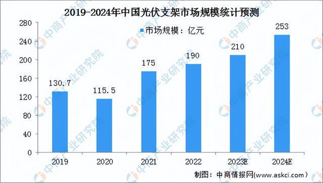 2023年中国分布式光伏产业链图谱研究分析（附产业链全景图）(图4)