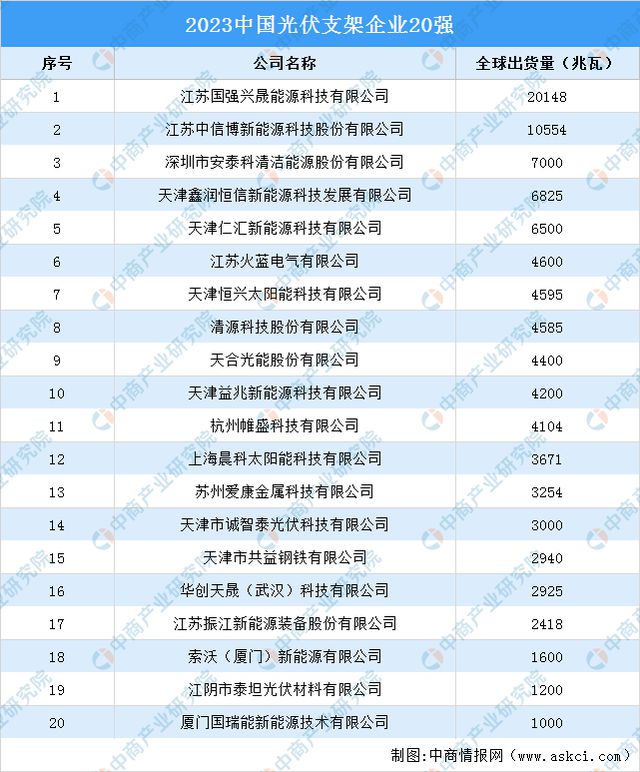 2023年中国分布式光伏产业链图谱研究分析（附产业链全景图）(图5)