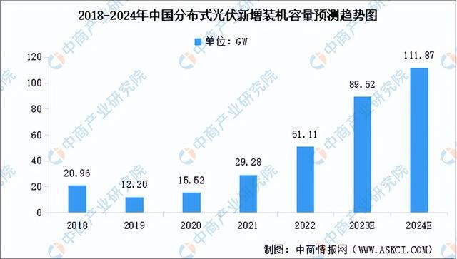 2023年中国分布式光伏产业链图谱研究分析（附产业链全景图）(图8)