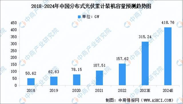 2023年中国分布式光伏产业链图谱研究分析（附产业链全景图）(图9)