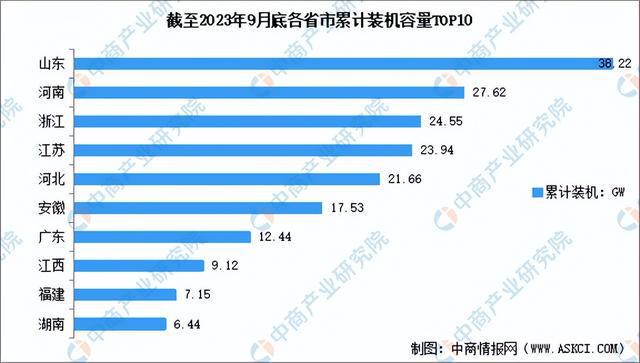 2023年中国分布式光伏产业链图谱研究分析（附产业链全景图）(图11)