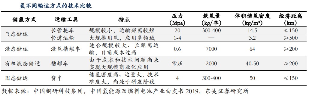 氢能产业综述篇：为什么氢能在中国大有可为？(图9)