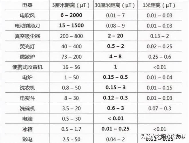 九游app：光伏发电对人体有害？相信这种谣言的朋友进来看看我说得对吗？(图2)