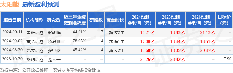 太阳能：9月24日进行路演参与2024年电力行业集体路演的机构、投资者参与 title=