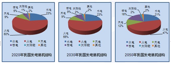 新能源产业发展趋势研究报告(图6)