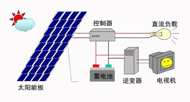 九游体育：家用太阳能光伏发电系统的构成、工作原理和优点 title=