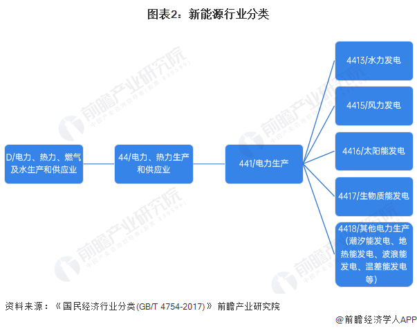 预见2024：《2024年中国新能源产业全景图谱》(附市场现状、竞争格局和发展趋势等)(图2)