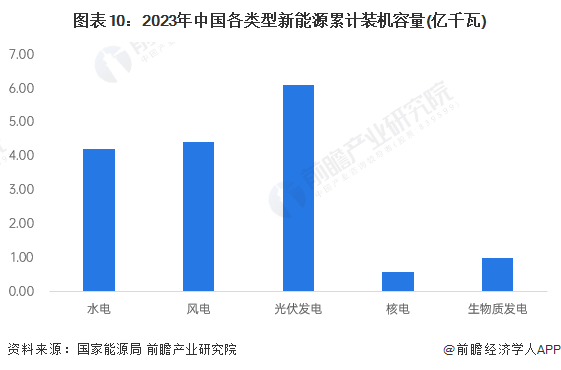 预见2024：《2024年中国新能源产业全景图谱》(附市场现状、竞争格局和发展趋势等)(图7)