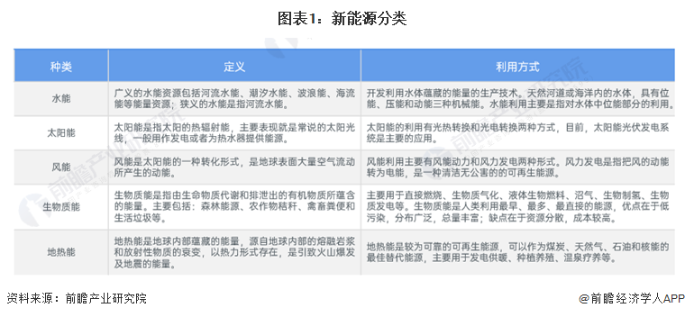 预见2024：《2024年中国新能源产业全景图谱》(附市场现状、竞争格局和发展趋势等) title=