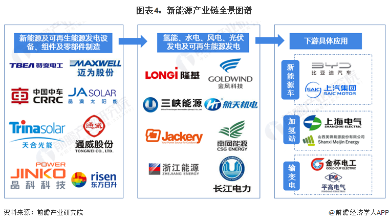 预见2024：《2024年中国新能源产业全景图谱》(附市场现状、竞争格局和发展趋势等)(图4)