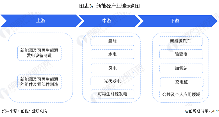 预见2024：《2024年中国新能源产业全景图谱》(附市场现状、竞争格局和发展趋势等)(图3)