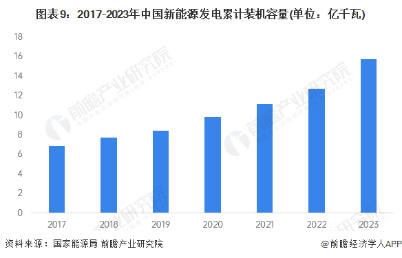 预见2024：《2024年中国新能源产业全景图谱》(附市场现状、竞争格局和发展趋势等)(图6)