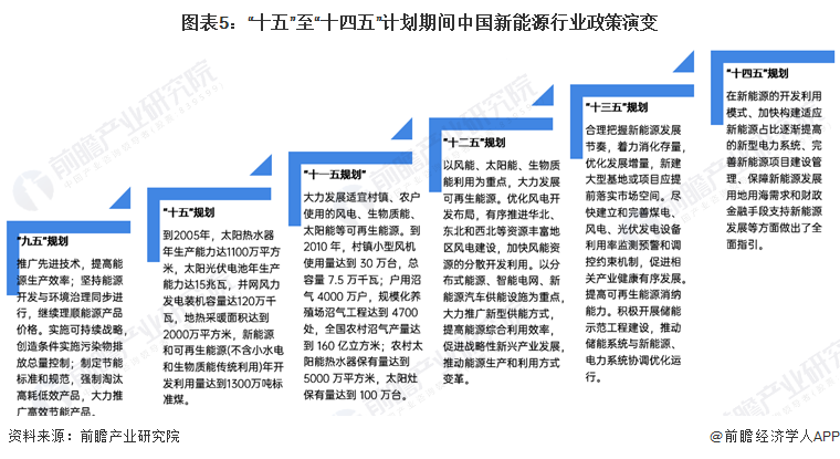 预见2024：《2024年中国新能源产业全景图谱》(附市场现状、竞争格局和发展趋势等)(图5)