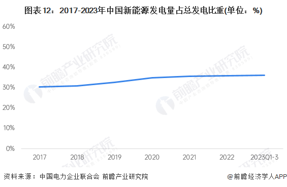 预见2024：《2024年中国新能源产业全景图谱》(附市场现状、竞争格局和发展趋势等)(图9)