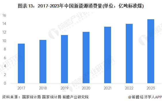 预见2024：《2024年中国新能源产业全景图谱》(附市场现状、竞争格局和发展趋势等)(图10)