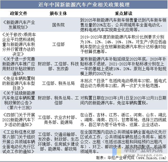 2023年中国新能源汽车行业现状、竞争格局及趋势分析(图2)