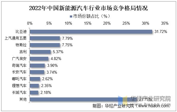 2023年中国新能源汽车行业现状、竞争格局及趋势分析(图4)