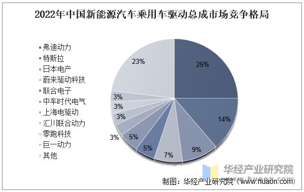 2023年中国新能源汽车行业现状、竞争格局及趋势分析(图6)