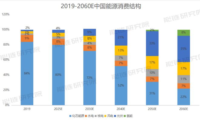 九游app：“新电气化”时代到来托起百万亿新能源产业链(图4)