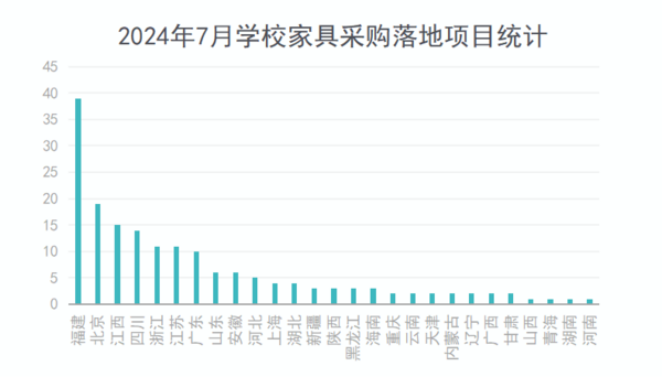 2024年7月学校家具采购需求猛增 72个百万级项目重磅落地(图2)