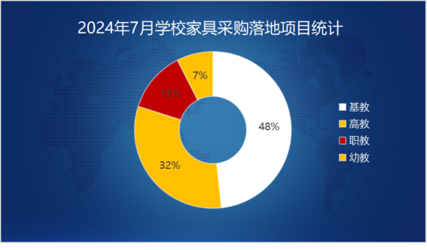 2024年7月学校家具采购需求猛增 72个百万级项目重磅落地 title=