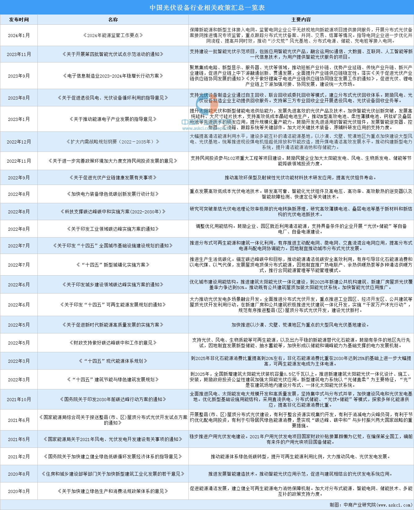 九游app：2024年中国光伏设备行业最新政策汇总一览（图） title=