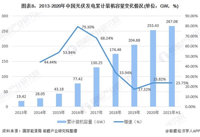 中国光伏行业全景图谱(图8)