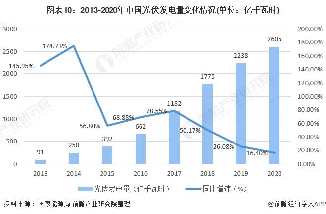 中国光伏行业全景图谱(图9)