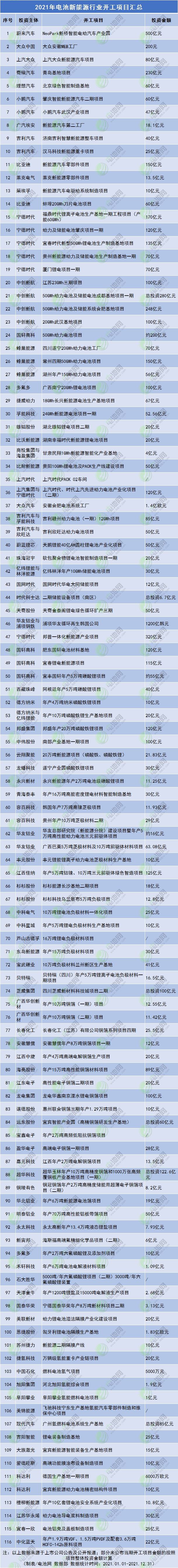 116+66！2021年中国电池新能源行业开工投产项目汇总(图2)