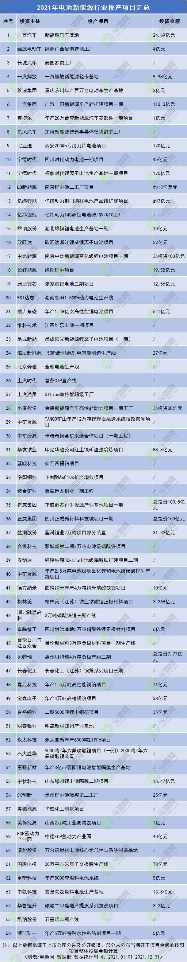 116+66！2021年中国电池新能源行业开工投产项目汇总(图3)